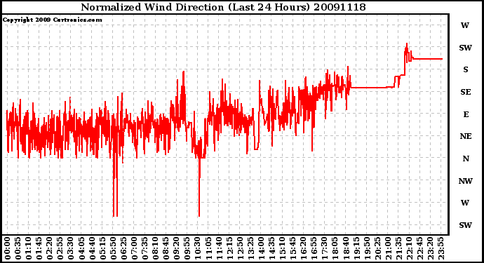 Milwaukee Weather Normalized Wind Direction (Last 24 Hours)