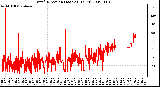 Milwaukee Weather Wind Direction (Last 24 Hours)