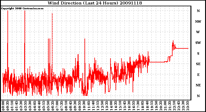 Milwaukee Weather Wind Direction (Last 24 Hours)