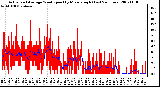 Milwaukee Weather Actual and Average Wind Speed by Minute mph (Last 24 Hours)