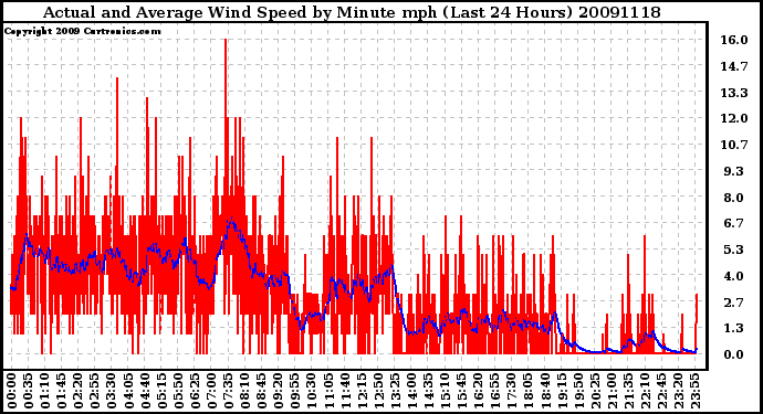 Milwaukee Weather Actual and Average Wind Speed by Minute mph (Last 24 Hours)