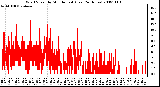 Milwaukee Weather Wind Speed by Minute mph (Last 24 Hours)