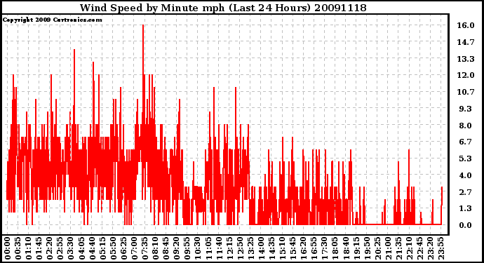 Milwaukee Weather Wind Speed by Minute mph (Last 24 Hours)