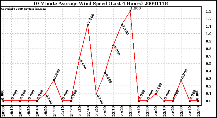 Milwaukee Weather 10 Minute Average Wind Speed (Last 4 Hours)