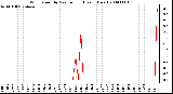 Milwaukee Weather Wind Speed by Minute mph (Last 1 Hour)