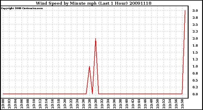 Milwaukee Weather Wind Speed by Minute mph (Last 1 Hour)