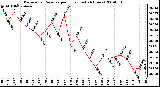 Milwaukee Weather Barometric Pressure per Hour (Last 24 Hours)