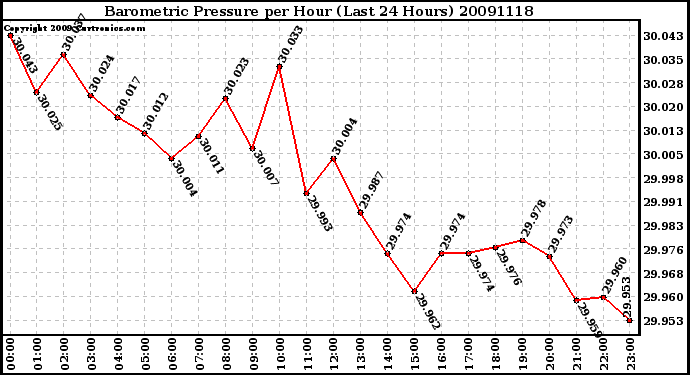 Milwaukee Weather Barometric Pressure per Hour (Last 24 Hours)