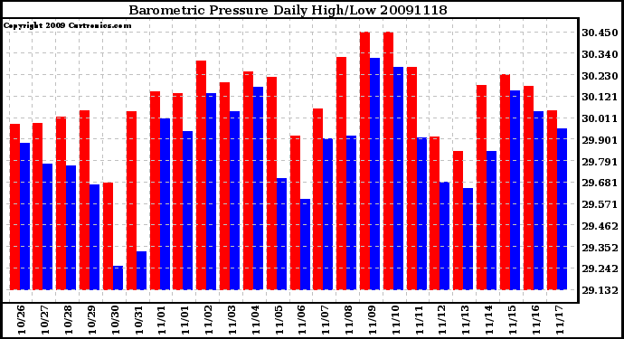 Milwaukee Weather Barometric Pressure Daily High/Low