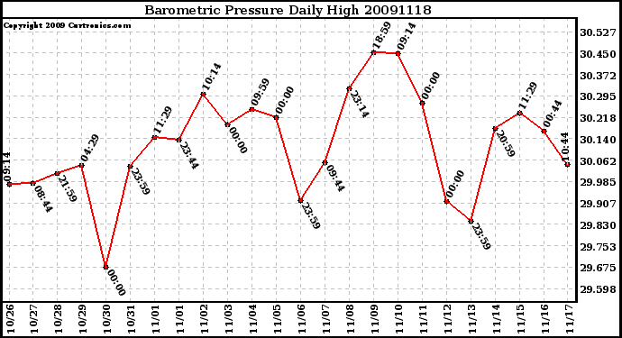 Milwaukee Weather Barometric Pressure Daily High