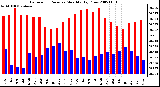 Milwaukee Weather Barometric Pressure Monthly High/Low