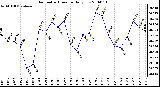 Milwaukee Weather Barometric Pressure Daily Low