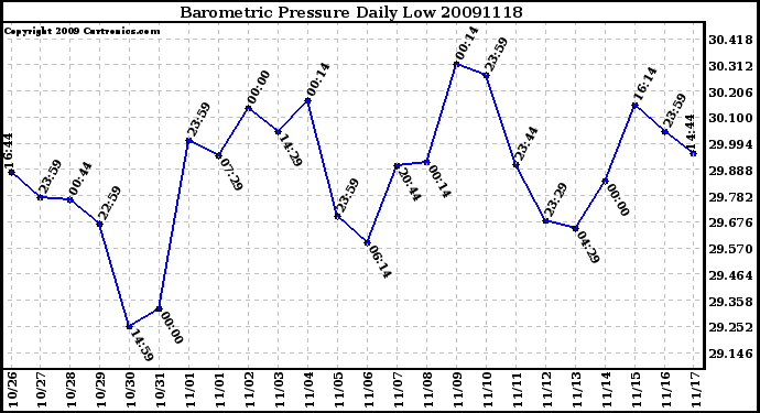 Milwaukee Weather Barometric Pressure Daily Low