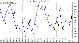 Milwaukee Weather Wind Chill Daily Low