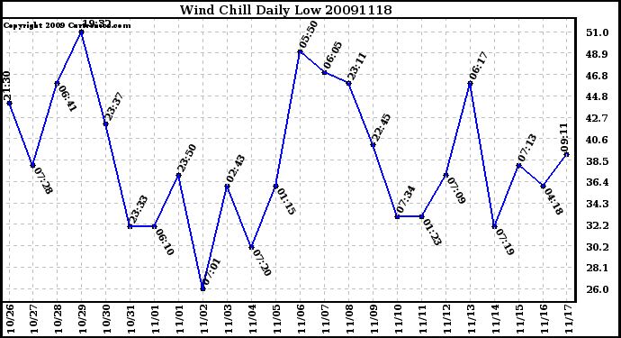 Milwaukee Weather Wind Chill Daily Low