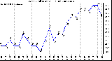 Milwaukee Weather Wind Chill (Last 24 Hours)