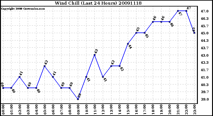 Milwaukee Weather Wind Chill (Last 24 Hours)