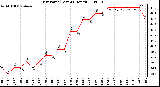 Milwaukee Weather Dew Point (Last 24 Hours)