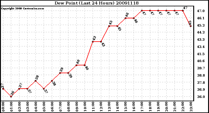 Milwaukee Weather Dew Point (Last 24 Hours)