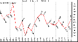 Milwaukee Weather Dew Point Daily High