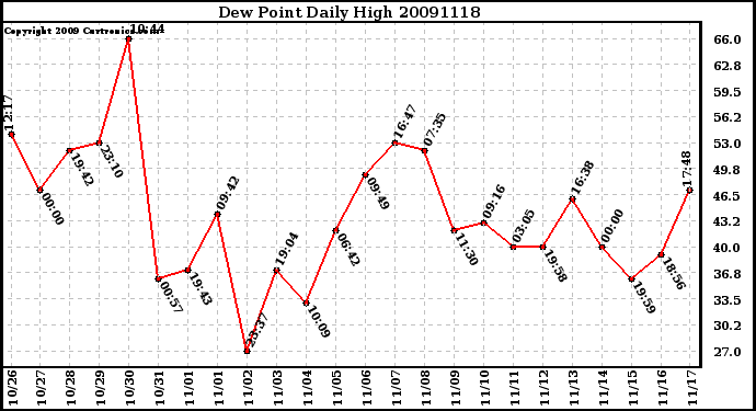 Milwaukee Weather Dew Point Daily High