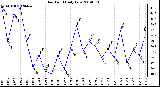 Milwaukee Weather Dew Point Daily Low