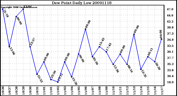 Milwaukee Weather Dew Point Daily Low