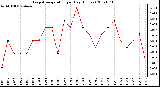 Milwaukee Weather Evapotranspiration per Day (Inches)