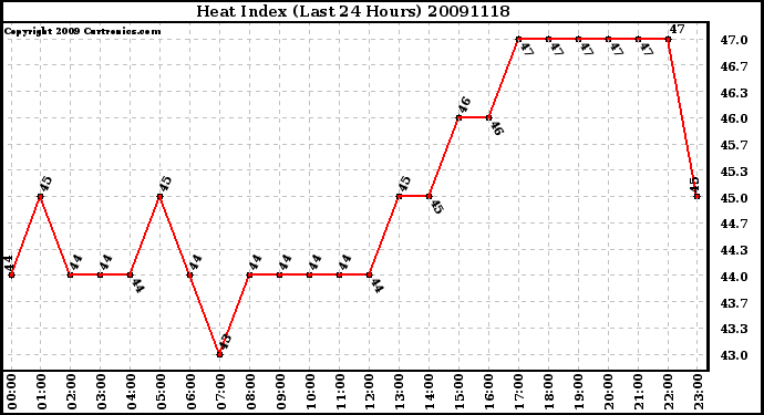 Milwaukee Weather Heat Index (Last 24 Hours)