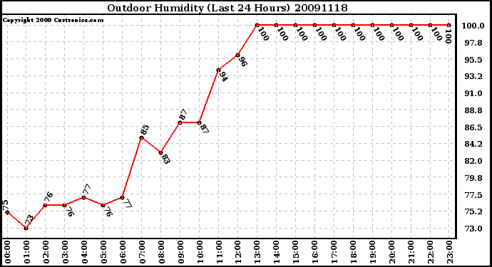 Milwaukee Weather Outdoor Humidity (Last 24 Hours)