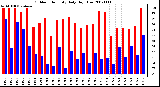 Milwaukee Weather Outdoor Humidity Daily High/Low