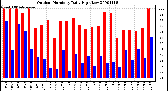 Milwaukee Weather Outdoor Humidity Daily High/Low