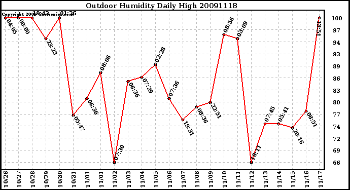 Milwaukee Weather Outdoor Humidity Daily High