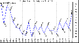 Milwaukee Weather Outdoor Humidity Daily Low