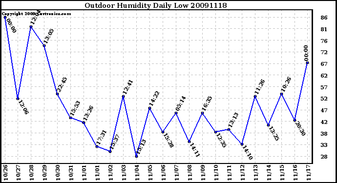 Milwaukee Weather Outdoor Humidity Daily Low