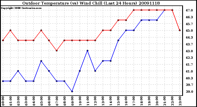 Milwaukee Weather Outdoor Temperature (vs) Wind Chill (Last 24 Hours)