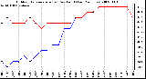 Milwaukee Weather Outdoor Temperature (vs) Dew Point (Last 24 Hours)