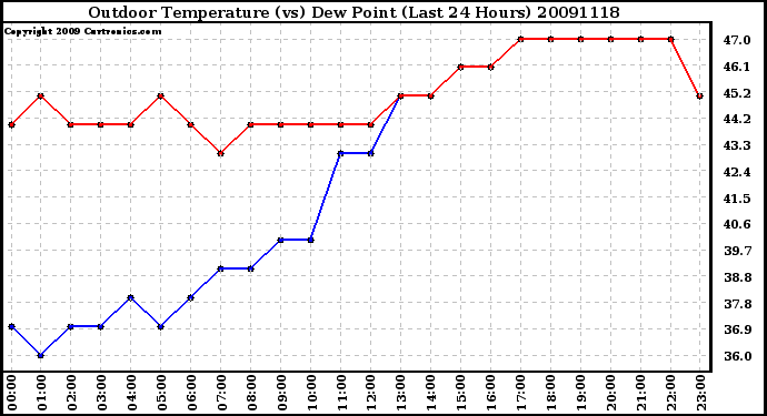 Milwaukee Weather Outdoor Temperature (vs) Dew Point (Last 24 Hours)