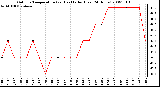 Milwaukee Weather Outdoor Temperature (vs) Heat Index (Last 24 Hours)