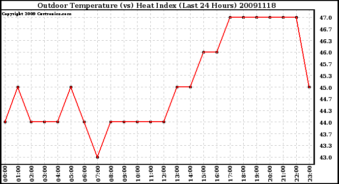 Milwaukee Weather Outdoor Temperature (vs) Heat Index (Last 24 Hours)