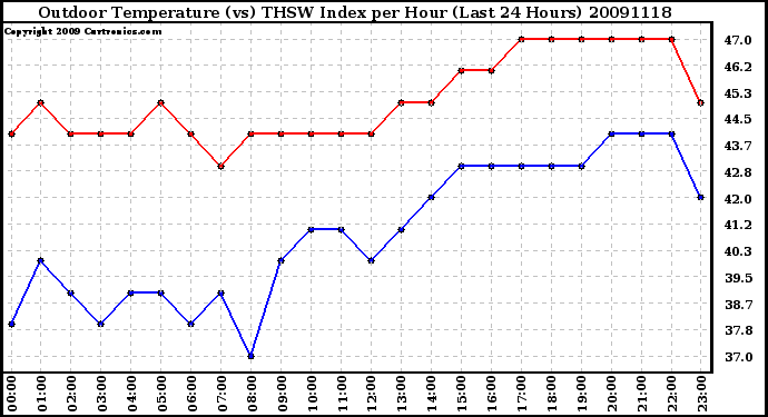 Milwaukee Weather Outdoor Temperature (vs) THSW Index per Hour (Last 24 Hours)