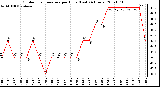 Milwaukee Weather Outdoor Temperature per Hour (Last 24 Hours)