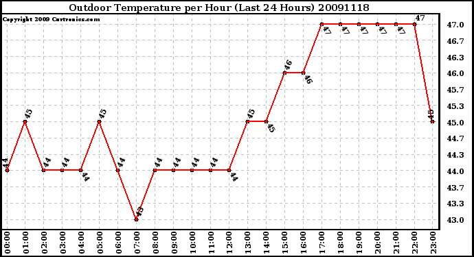 Milwaukee Weather Outdoor Temperature per Hour (Last 24 Hours)