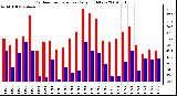 Milwaukee Weather Outdoor Temperature Daily High/Low