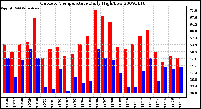 Milwaukee Weather Outdoor Temperature Daily High/Low