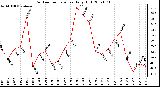 Milwaukee Weather Outdoor Temperature Daily High