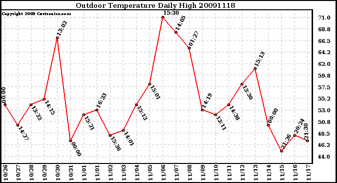 Milwaukee Weather Outdoor Temperature Daily High