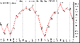 Milwaukee Weather Outdoor Temperature Monthly High