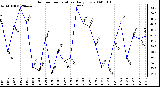 Milwaukee Weather Outdoor Temperature Daily Low