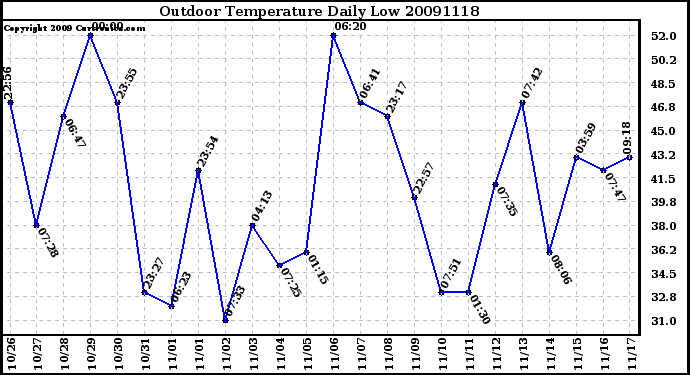 Milwaukee Weather Outdoor Temperature Daily Low